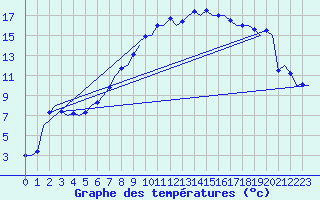 Courbe de tempratures pour Bueckeburg