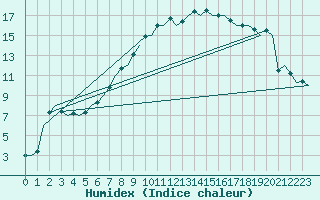 Courbe de l'humidex pour Bueckeburg