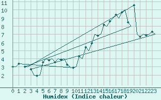 Courbe de l'humidex pour Genve (Sw)