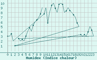 Courbe de l'humidex pour Groningen Airport Eelde