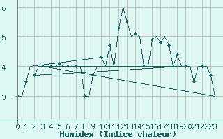 Courbe de l'humidex pour Beauvechain (Be)