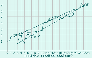 Courbe de l'humidex pour Cork Airport