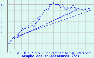 Courbe de tempratures pour Aalborg