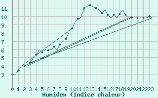 Courbe de l'humidex pour Aalborg