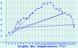 Courbe de tempratures pour Volkel
