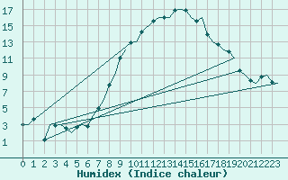 Courbe de l'humidex pour Augsburg