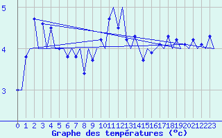 Courbe de tempratures pour Platform Awg-1 Sea