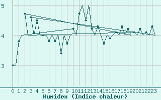 Courbe de l'humidex pour Platform Awg-1 Sea