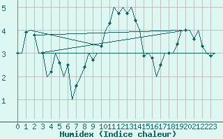 Courbe de l'humidex pour Aberdeen (UK)