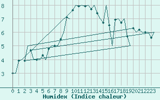 Courbe de l'humidex pour Bardufoss