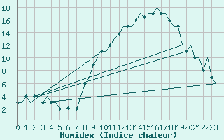 Courbe de l'humidex pour Valladolid / Villanubla