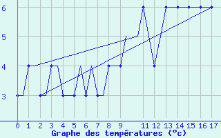 Courbe de tempratures pour Benbecula