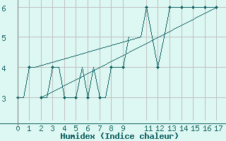 Courbe de l'humidex pour Benbecula