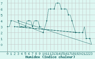 Courbe de l'humidex pour Doncaster Sheffield