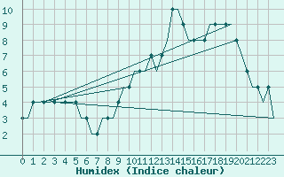 Courbe de l'humidex pour Lahr, CAN-AFB