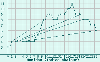 Courbe de l'humidex pour Prestwick Airport