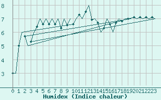 Courbe de l'humidex pour Linkoping / Malmen