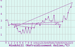 Courbe du refroidissement olien pour Bueckeburg