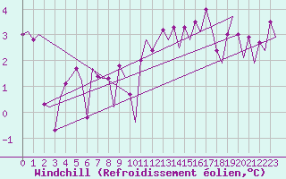 Courbe du refroidissement olien pour Le Goeree