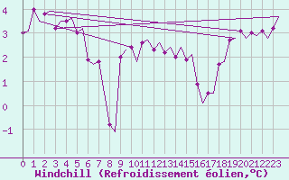 Courbe du refroidissement olien pour Haugesund / Karmoy