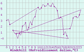 Courbe du refroidissement olien pour Dublin (Ir)