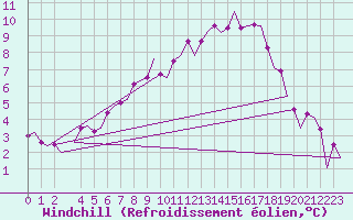 Courbe du refroidissement olien pour Leipzig-Schkeuditz