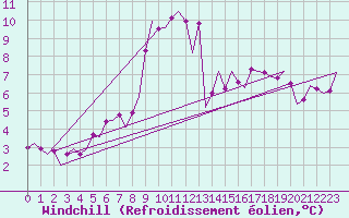 Courbe du refroidissement olien pour Dresden-Klotzsche