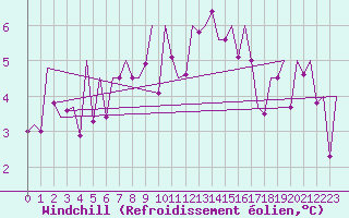 Courbe du refroidissement olien pour Cerklje Airport