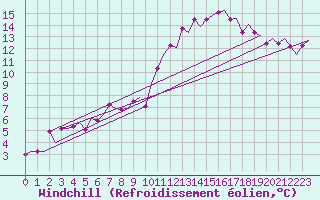 Courbe du refroidissement olien pour Eindhoven (PB)