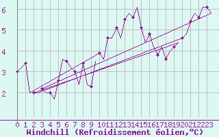 Courbe du refroidissement olien pour Deelen