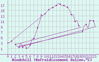 Courbe du refroidissement olien pour Salzburg-Flughafen