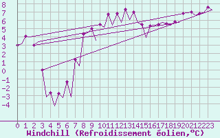 Courbe du refroidissement olien pour Visby Flygplats