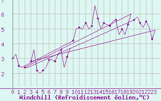 Courbe du refroidissement olien pour Waddington