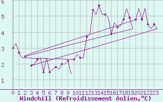 Courbe du refroidissement olien pour Leeuwarden