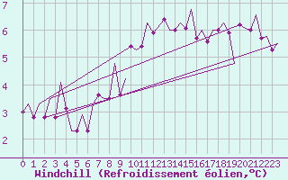 Courbe du refroidissement olien pour Shawbury