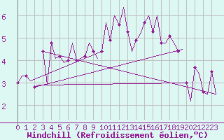 Courbe du refroidissement olien pour Haugesund / Karmoy