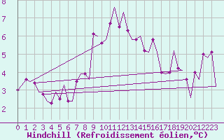 Courbe du refroidissement olien pour Rygge