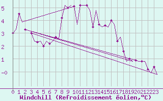 Courbe du refroidissement olien pour Vlieland