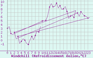 Courbe du refroidissement olien pour Madrid / Barajas (Esp)