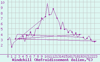 Courbe du refroidissement olien pour Alesund / Vigra
