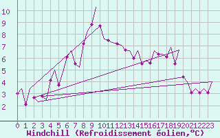 Courbe du refroidissement olien pour Sorkjosen