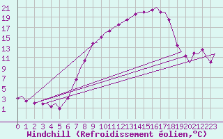 Courbe du refroidissement olien pour Bueckeburg
