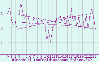 Courbe du refroidissement olien pour Platform J6-a Sea