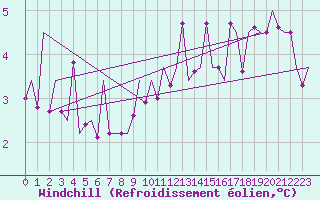 Courbe du refroidissement olien pour Graz-Thalerhof-Flughafen