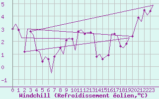 Courbe du refroidissement olien pour Bueckeburg