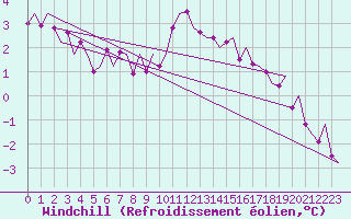 Courbe du refroidissement olien pour Maastricht / Zuid Limburg (PB)