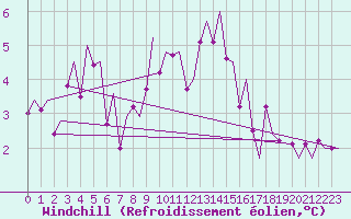 Courbe du refroidissement olien pour Hasvik