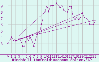 Courbe du refroidissement olien pour Ronchi Dei Legionari