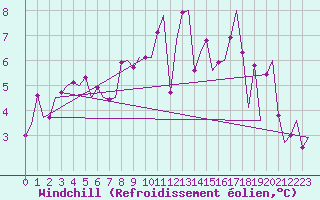 Courbe du refroidissement olien pour Grenchen