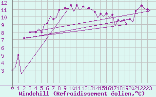 Courbe du refroidissement olien pour Jyvaskyla